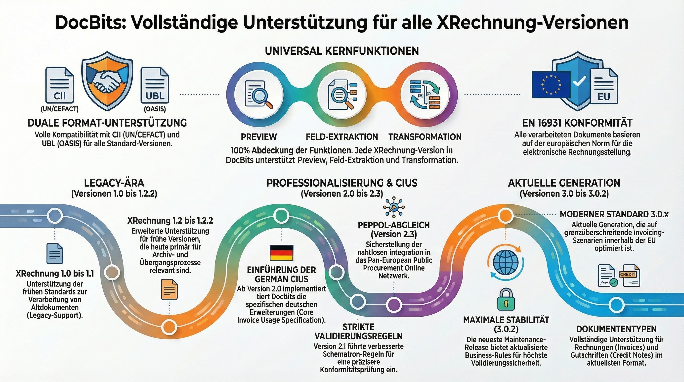 DocBits 支持的 XRechnung 版本