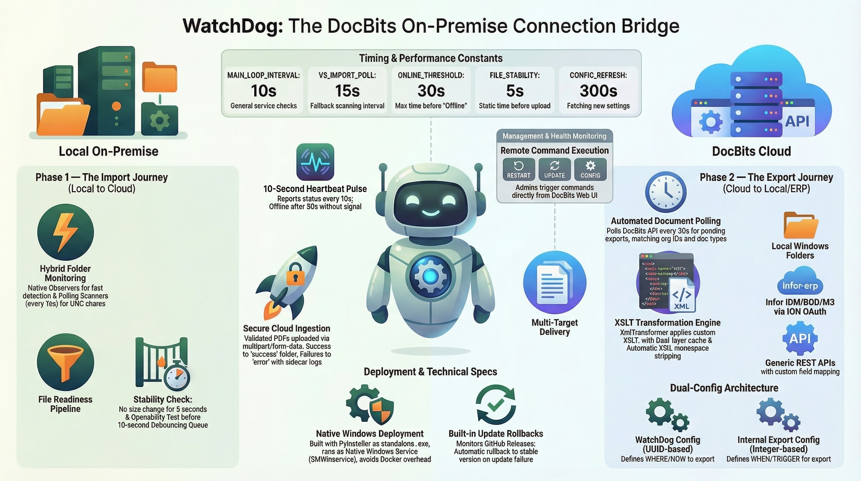 WatchDog 信息图